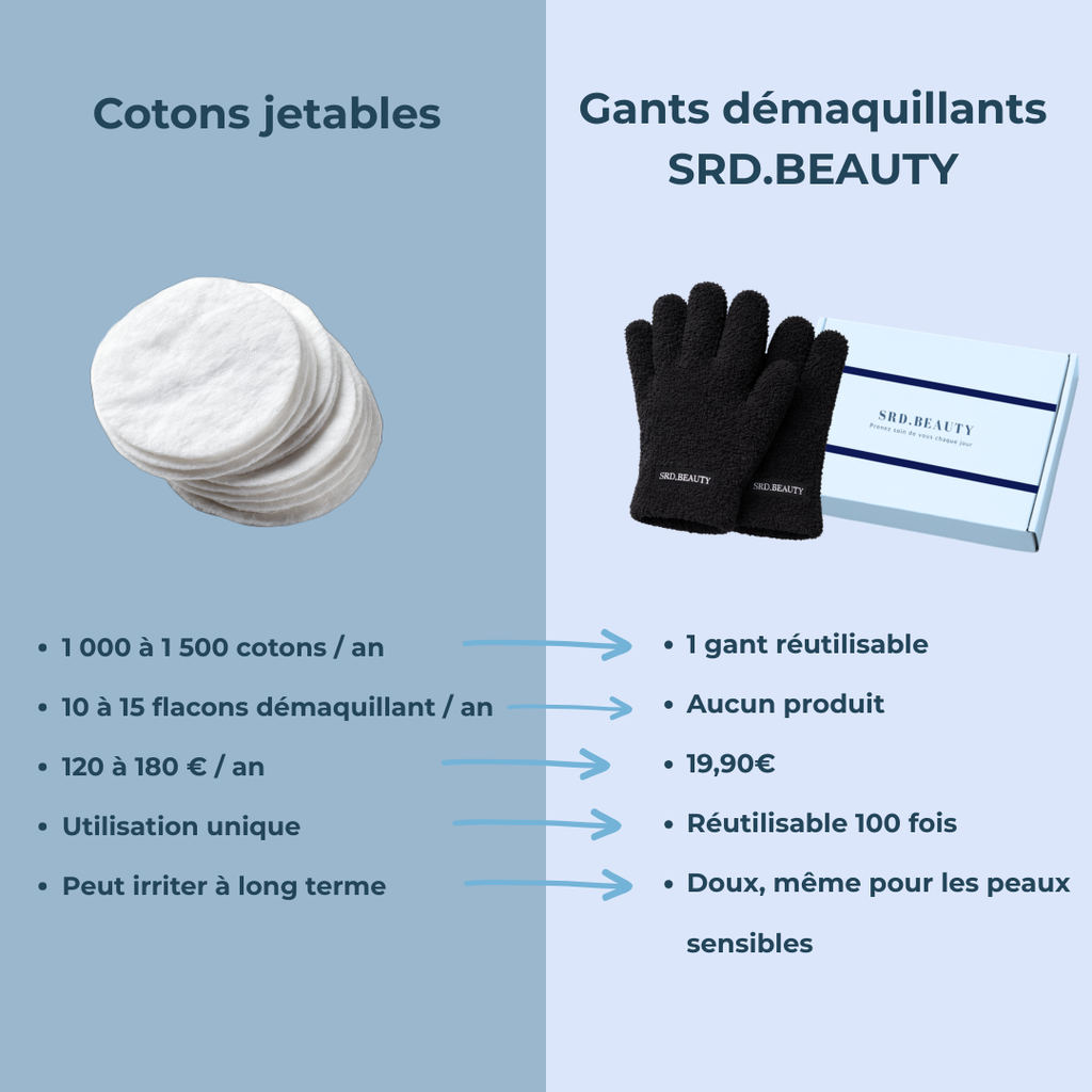 Gant Démaquillant Réutilisable - Bleu